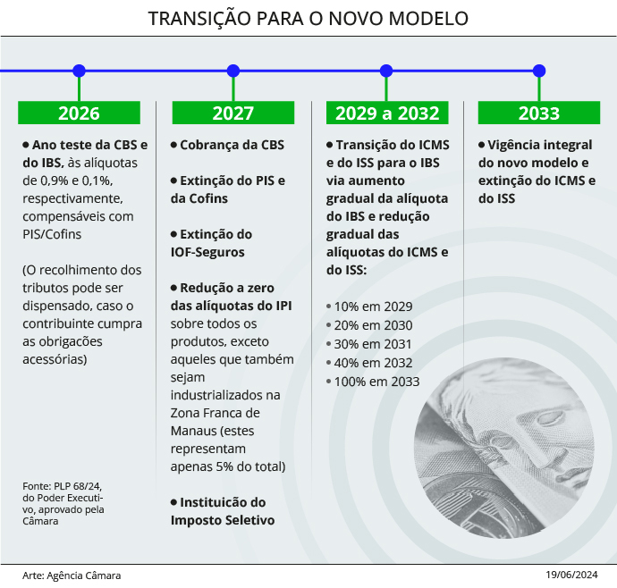 infográfico reforma tributária