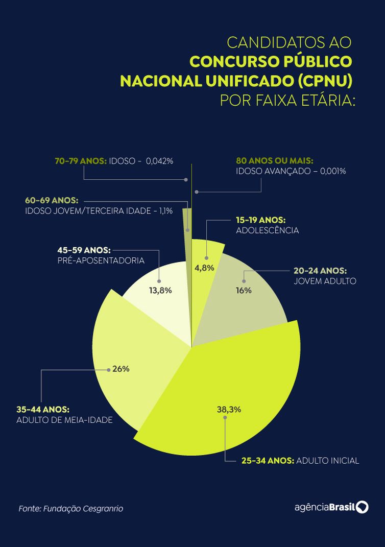 Brasília (DF) 16/08/2024 - Faixa Etária dos candidatos do Concurso Nacional Público Unificado Arte EBC