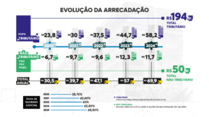 AGU arrecadação
