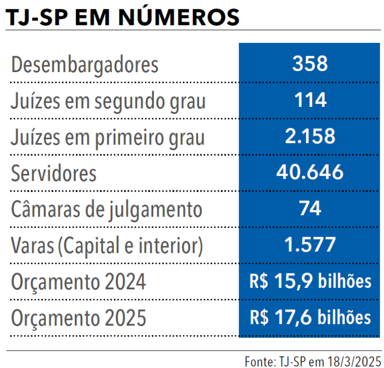 Tabela 1 - Anuário da Justiça São Paulo 2025