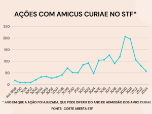 Infográfico - Ações com participação de amici curiae no STF