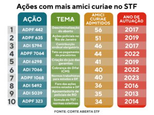 Processos com mais amici curiae no STF