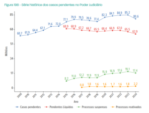 Justiça em Números CNJ 2025