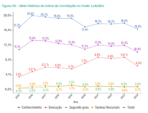 Conciliação CNJ Justiça em Números