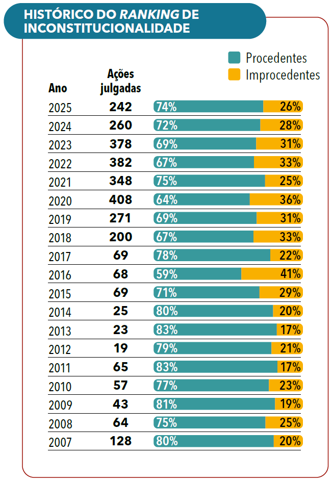 Página 100 - Anuário da Justiça Brasil 2026