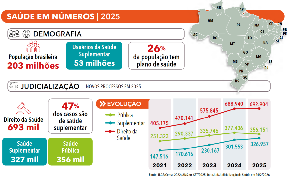 página 12 - ANUÁRIO DA JUSTIÇA SAÚDE SUPLEMENTAR 2026