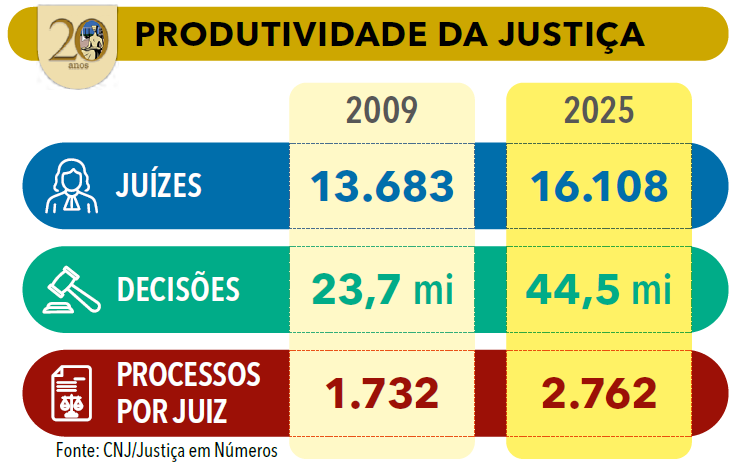 página 21 - correto - Anuário da Justiça Brasil 2026